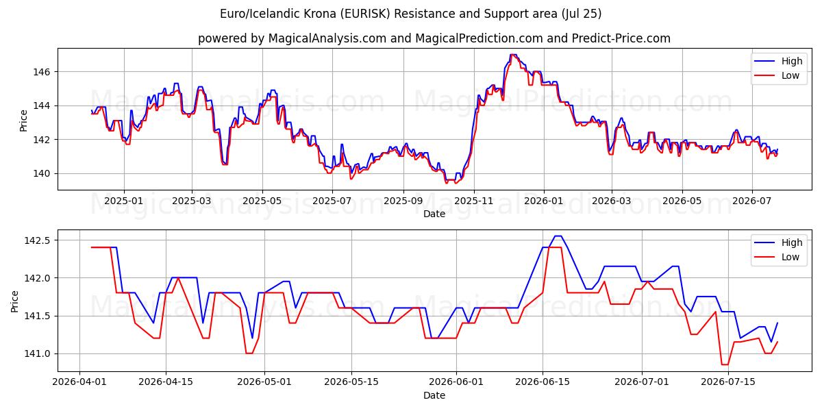  Евро/Исландская крона (EURISK) Support and Resistance area (24 Jul) 