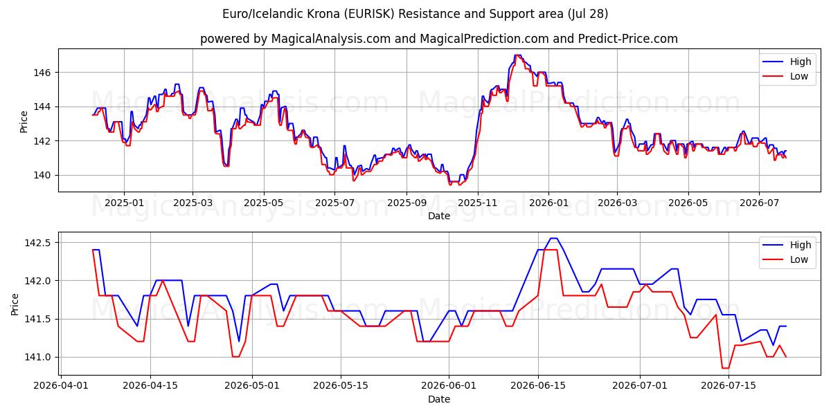  Euro/IJslandse kroon (EURISK) Support and Resistance area (27 Jul) 