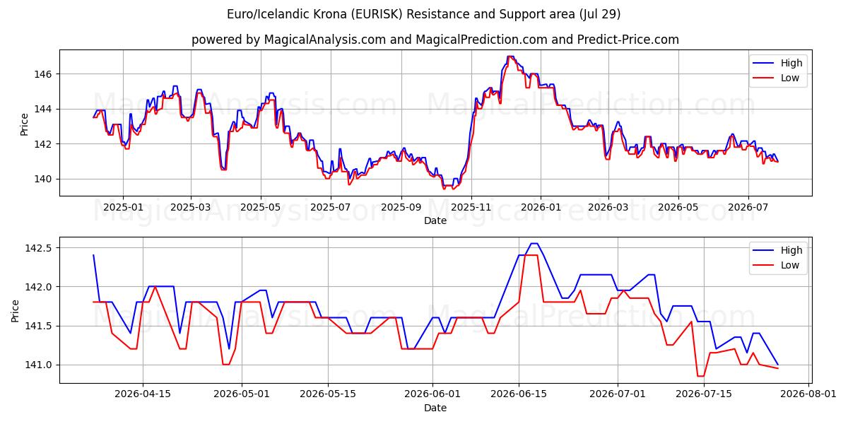  یورو/کرون ایسلند (EURISK) Support and Resistance area (28 Jul) 