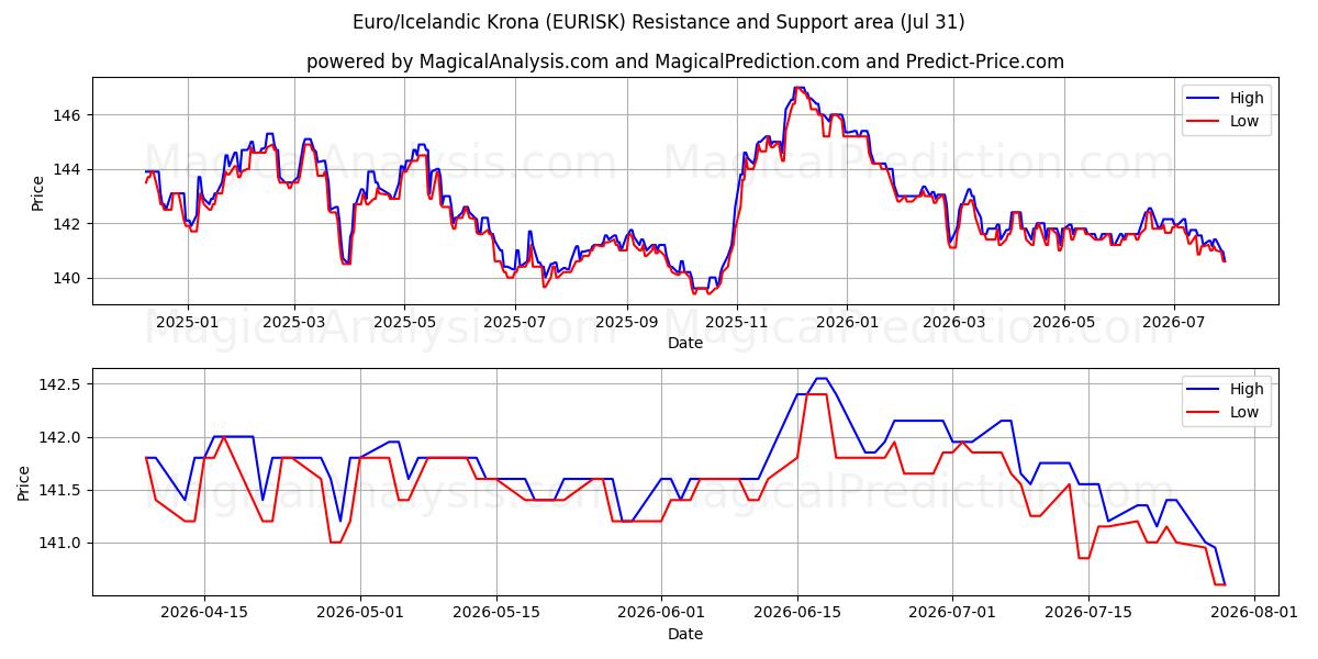  Euro/Isländsk krona (EURISK) Support and Resistance area (30 Jul) 