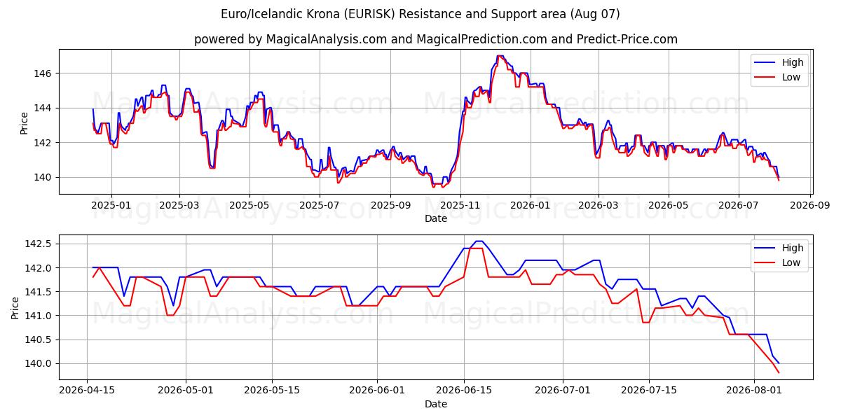  ユーロ/アイスランドクローナ (EURISK) Support and Resistance area (06 Aug) 