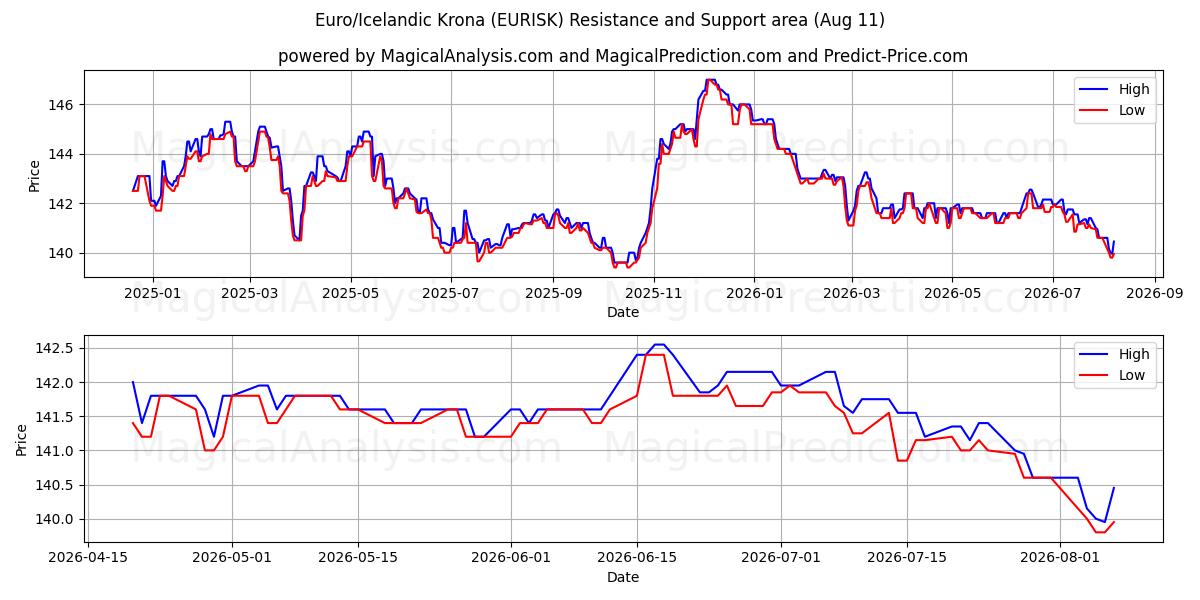  Euro/Coroa Islandesa (EURISK) Support and Resistance area (10 Aug) 