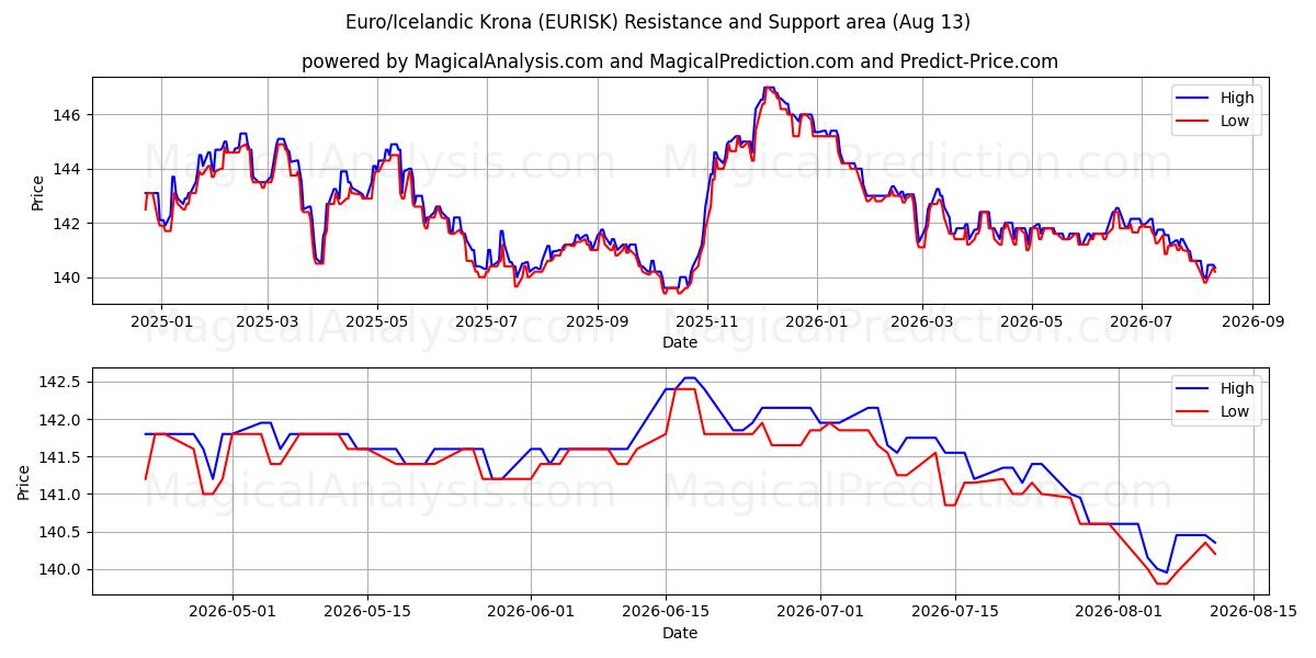 यूरो/आइसलैंडिक क्रोना (EURISK) Support and Resistance area (12 Aug) 