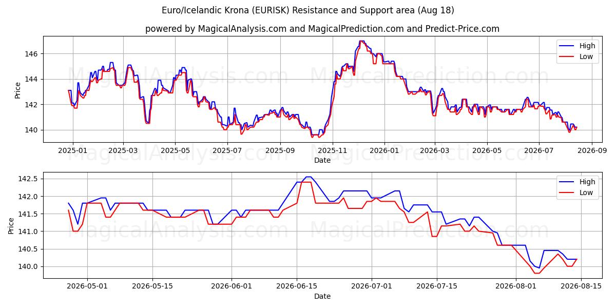  유로/아이슬란드 크로나 (EURISK) Support and Resistance area (17 Aug) 