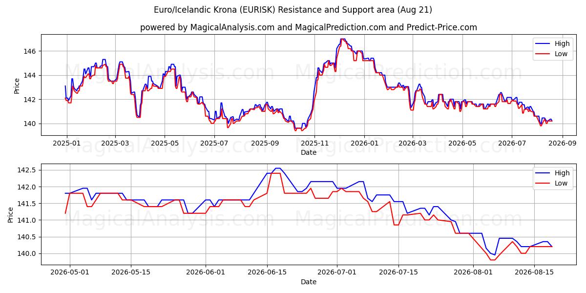  یورو/کرون ایسلند (EURISK) Support and Resistance area (18 Aug) 