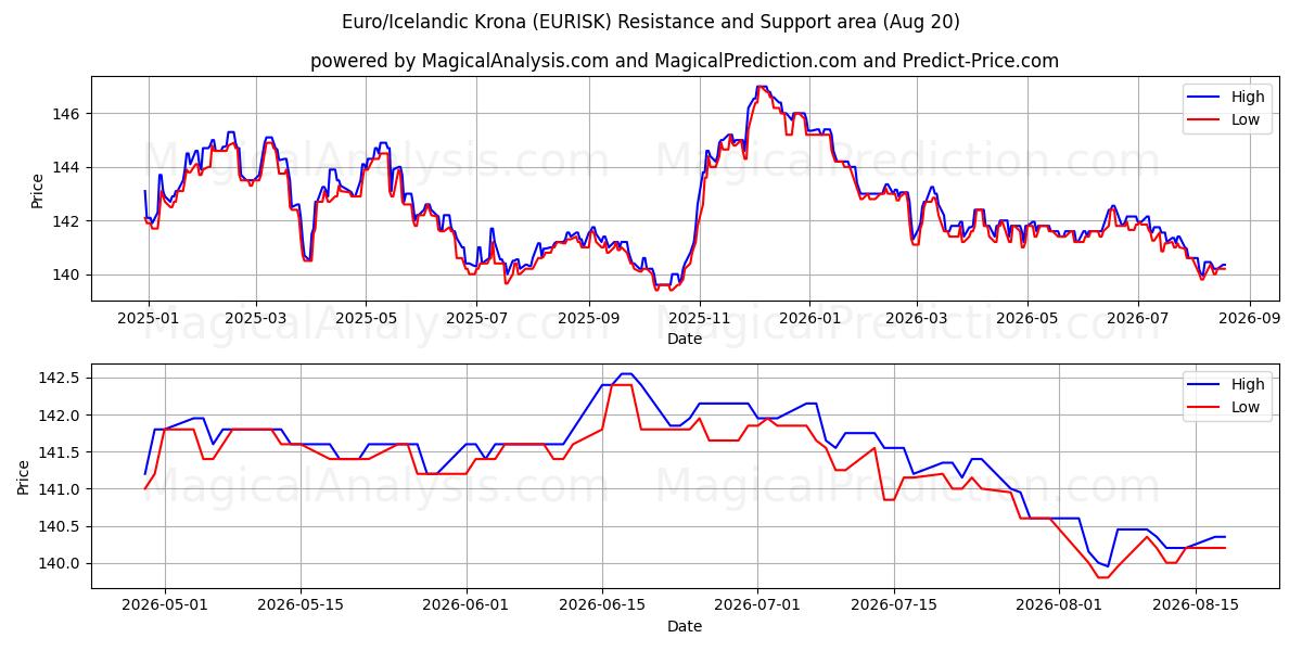  اليورو / الكرونا الأيسلندية (EURISK) Support and Resistance area (19 Aug) 