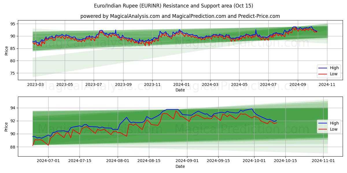  Euro/Indische Rupie (EURINR) Support and Resistance area (15 Oct) 