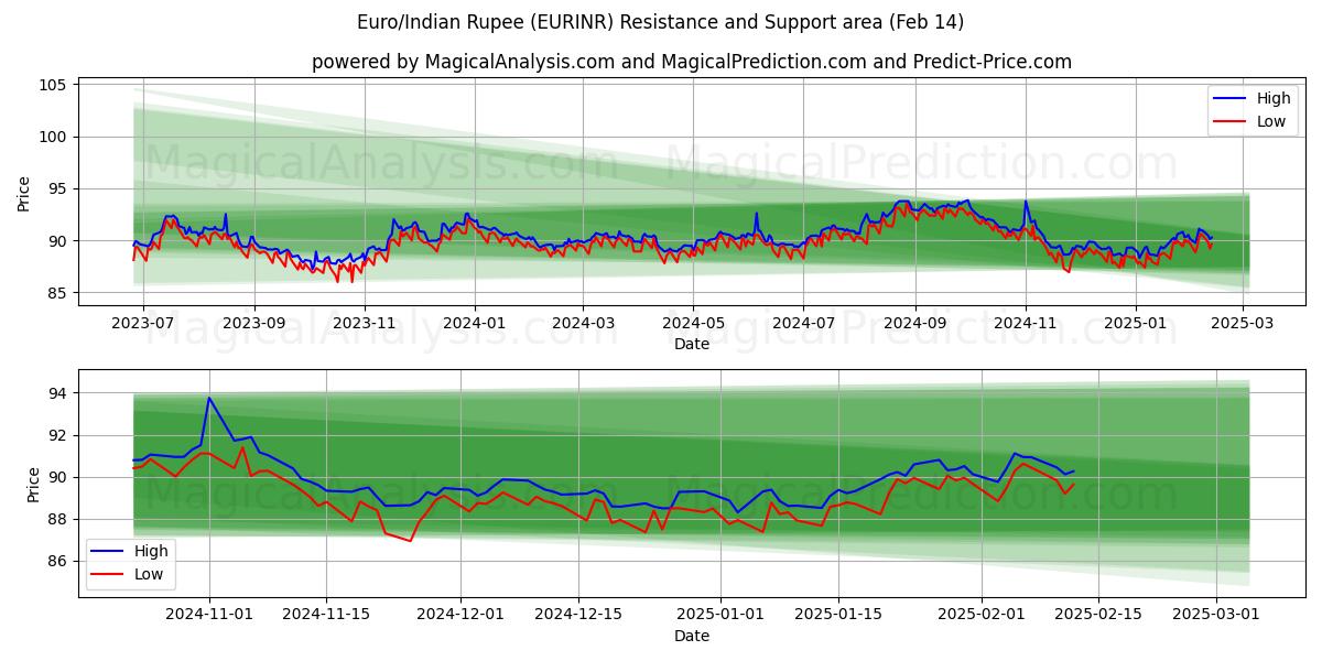  Euro/Rupia india (EURINR) Support and Resistance area (04 Feb) 