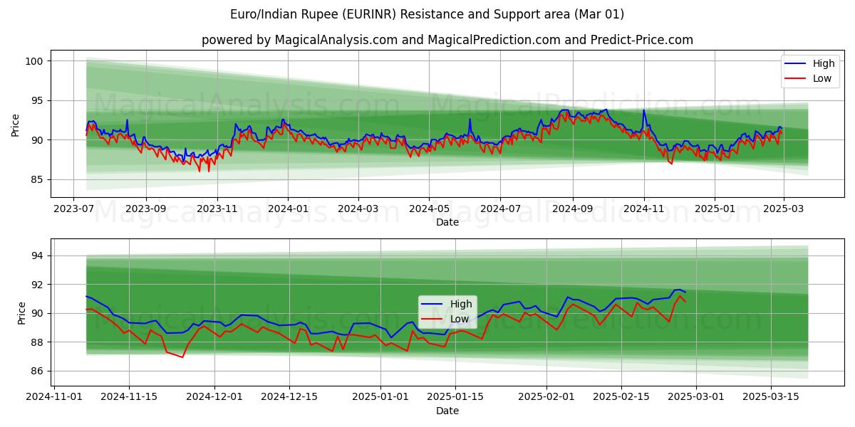  Euro/Rupia india (EURINR) Support and Resistance area (01 Mar) 