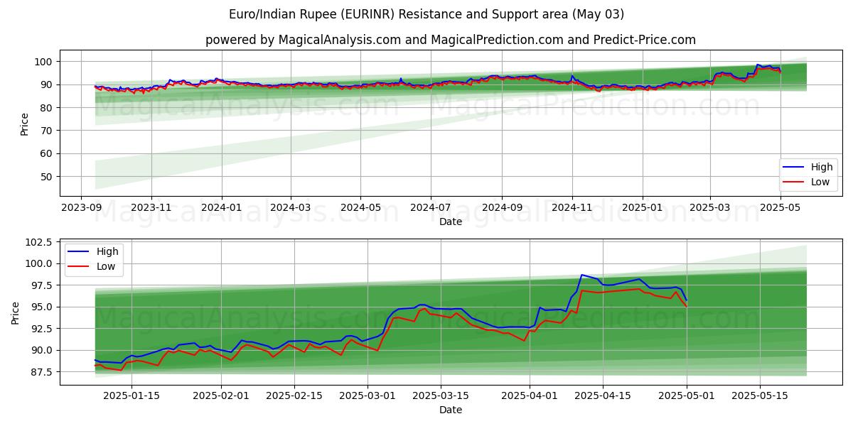  ユーロ/インドルピー (EURINR) Support and Resistance area (03 May) 