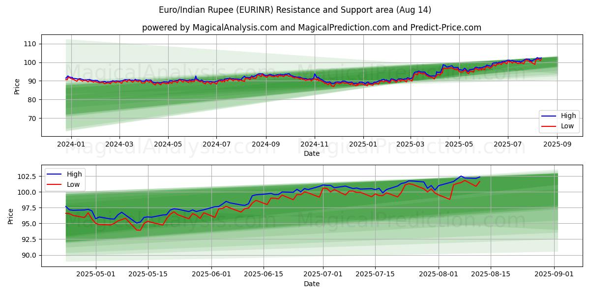  Euro/Indische Rupie (EURINR) Support and Resistance area (13 Aug) 