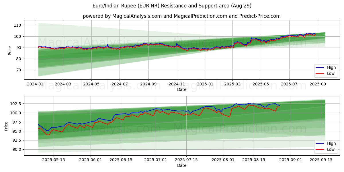  Euro/Roupie indienne (EURINR) Support and Resistance area (27 Aug) 