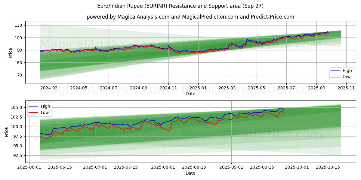  Euro/Rupia indiana (EURINR) Support and Resistance area (26 Sep) 