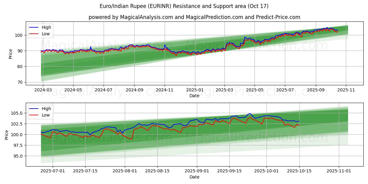  यूरो/भारतीय रुपया (EURINR) Support and Resistance area (16 Oct) 