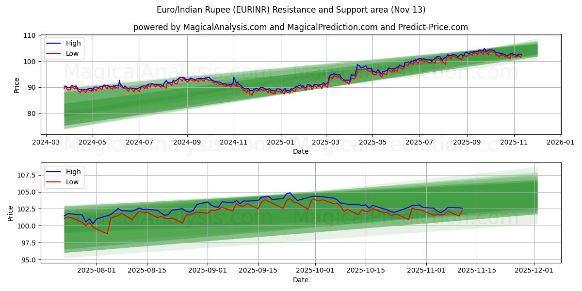  Euro / Intian rupia (EURINR) Support and Resistance area (12 Nov) 