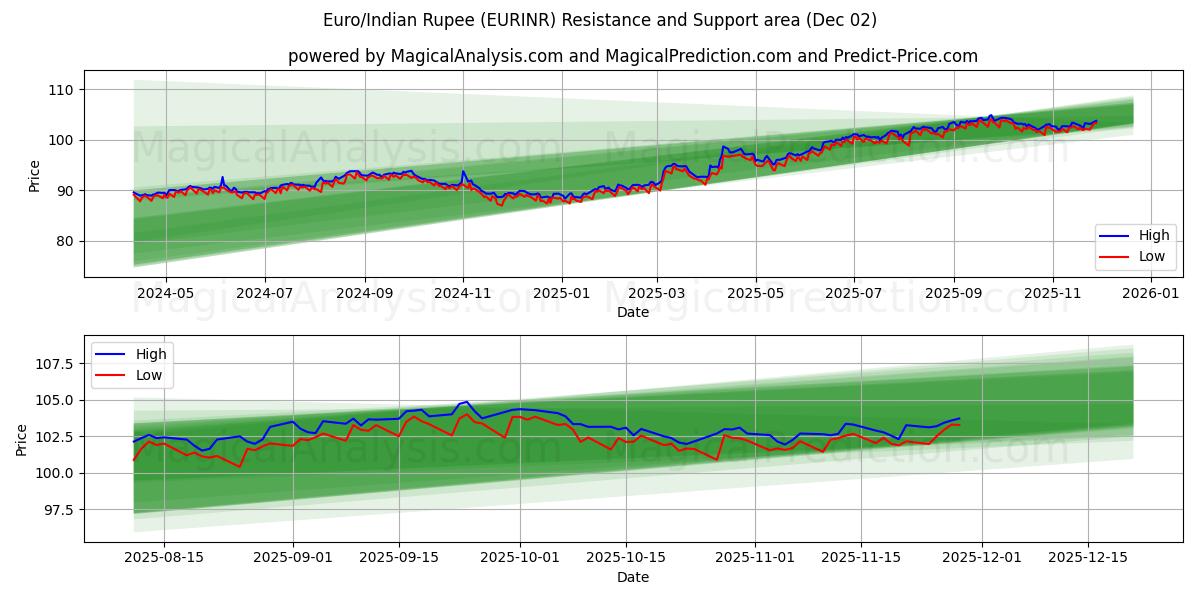 Euro/Hindistan Rupisi (EURINR) Support and Resistance area (01 Dec) 