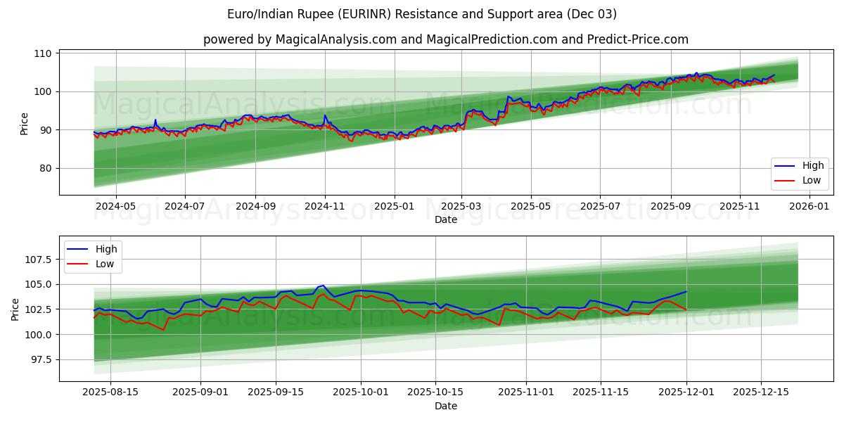  유로/인도 루피 (EURINR) Support and Resistance area (02 Dec) 