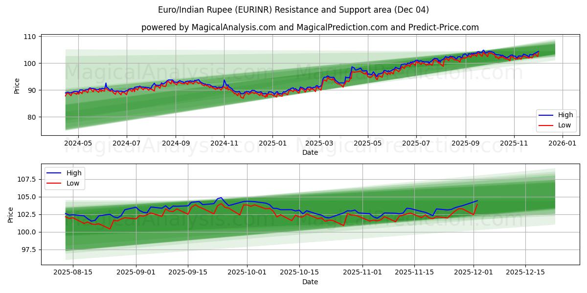  Euro/Indisk Rupee (EURINR) Support and Resistance area (03 Dec) 