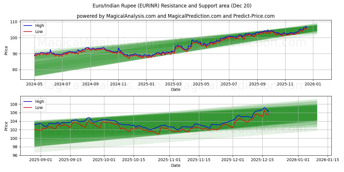 Euro/Hindistan Rupisi (EURINR) Support and Resistance area (19 Dec) 