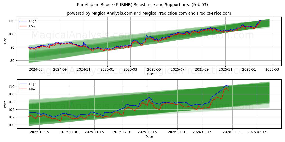  اليورو/الروبية الهندية (EURINR) Support and Resistance area (02 Feb) 