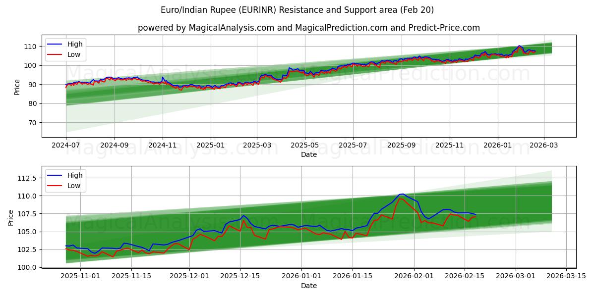  Euro/Indian Rupee (EURINR) Support and Resistance area (19 Feb) 