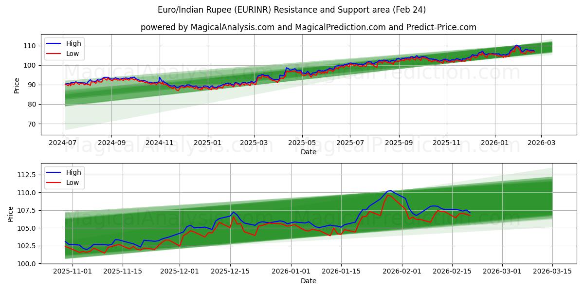  Euro/Rupia Indiana (EURINR) Support and Resistance area (23 Feb) 