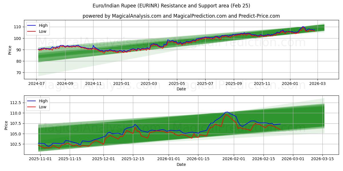  유로/인도 루피 (EURINR) Support and Resistance area (24 Feb) 