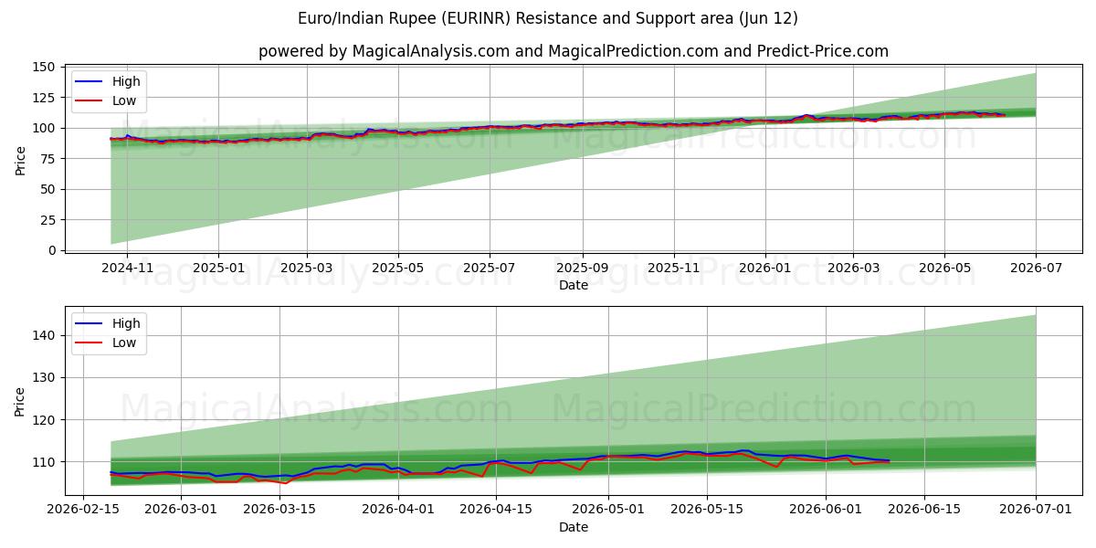  یورو/روپیه هند (EURINR) Support and Resistance area (08 Jun) 