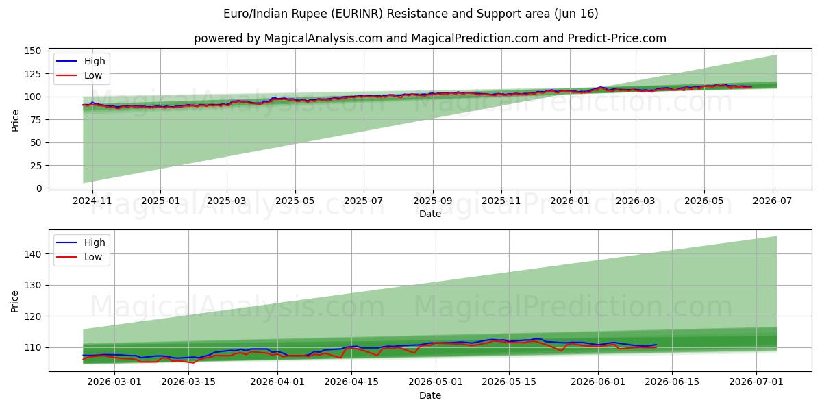  欧元/印度卢比 (EURINR) Support and Resistance area (10 Jun) 
