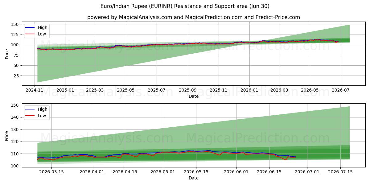  Euro/Indisk Rupee (EURINR) Support and Resistance area (29 Jun) 