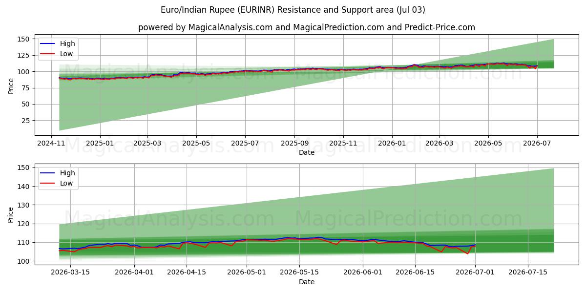  유로/인도 루피 (EURINR) Support and Resistance area (02 Jul) 