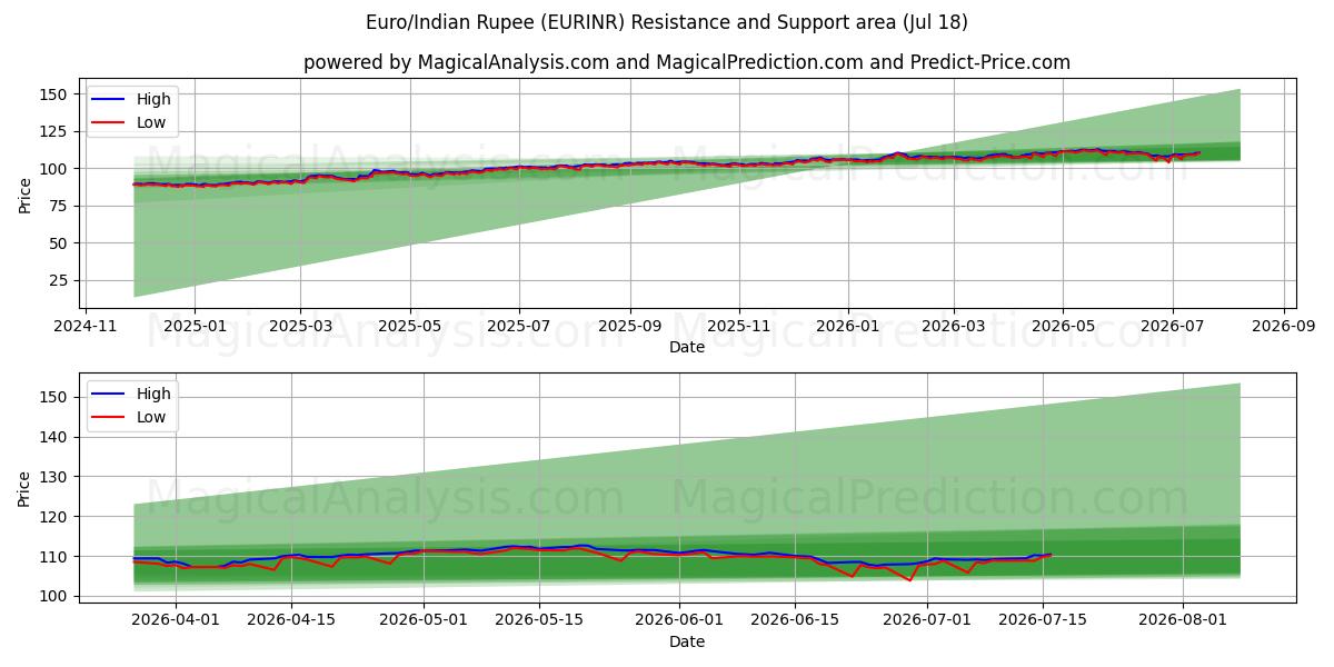 Euro/Indisk Rupee (EURINR) Support and Resistance area (17 Jul) 