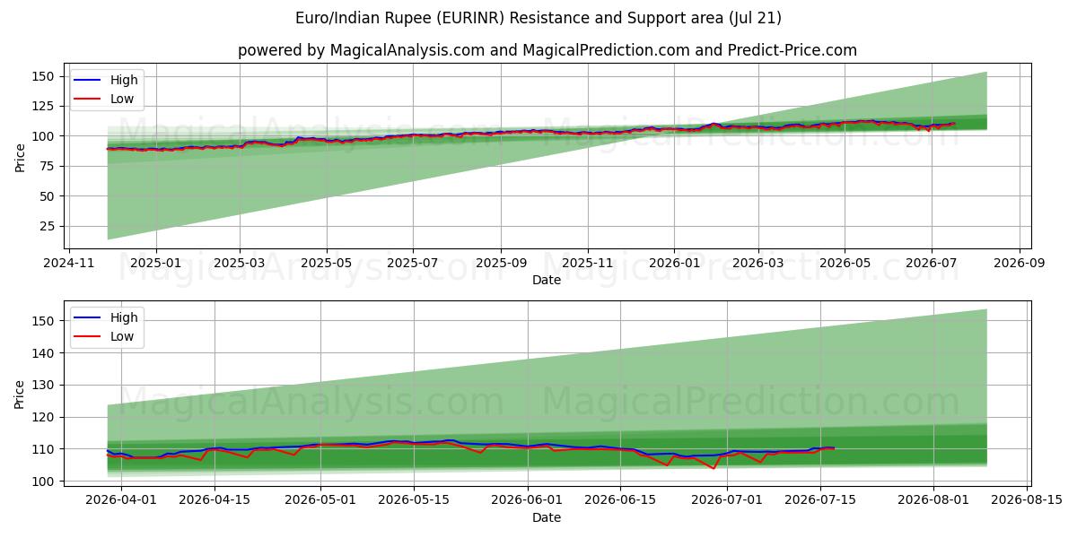  Euro/Indian Rupee (EURINR) Support and Resistance area (20 Jul) 