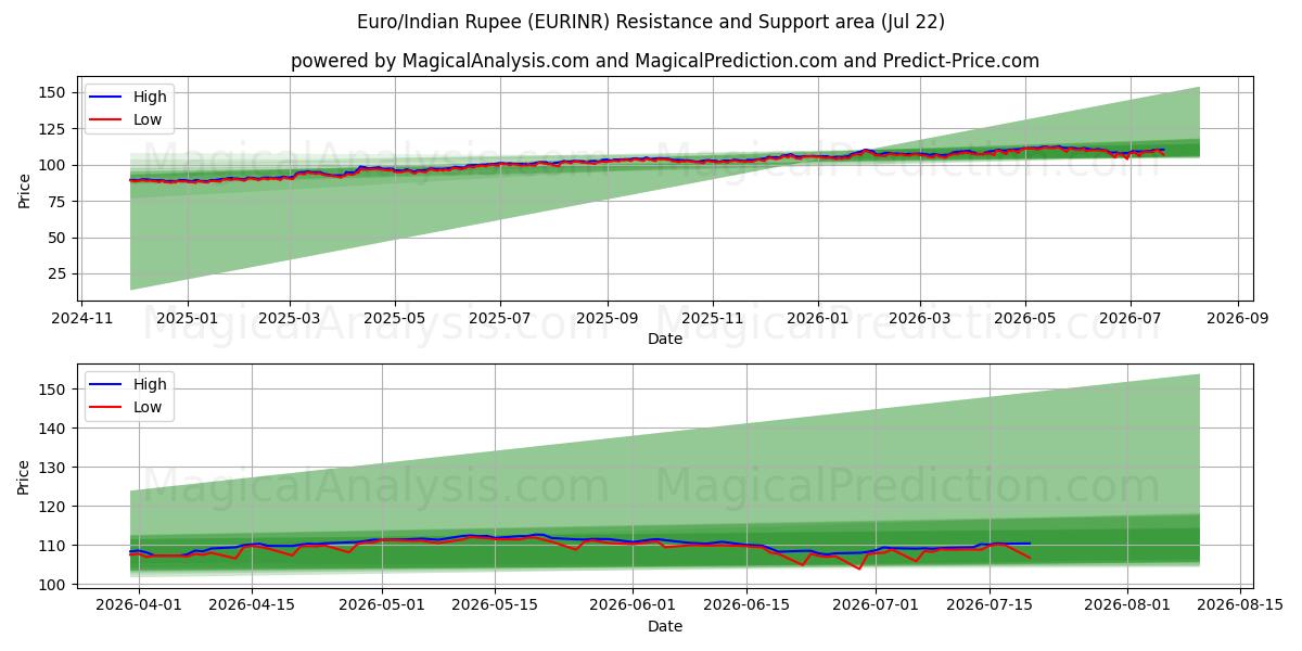  欧元/印度卢比 (EURINR) Support and Resistance area (21 Jul) 