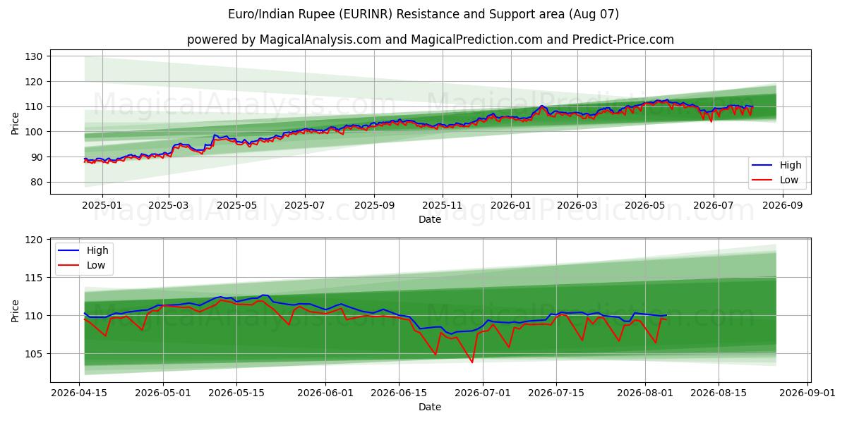  Евро/Индийская рупия (EURINR) Support and Resistance area (06 Aug) 