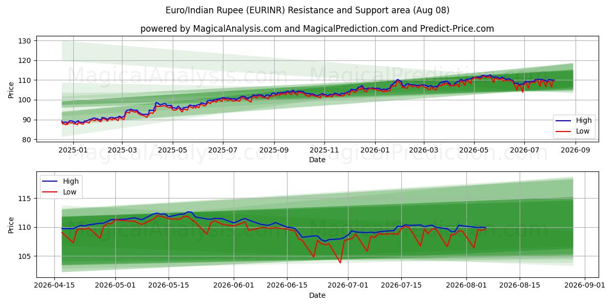  Euro/Indisk Rupee (EURINR) Support and Resistance area (07 Aug) 