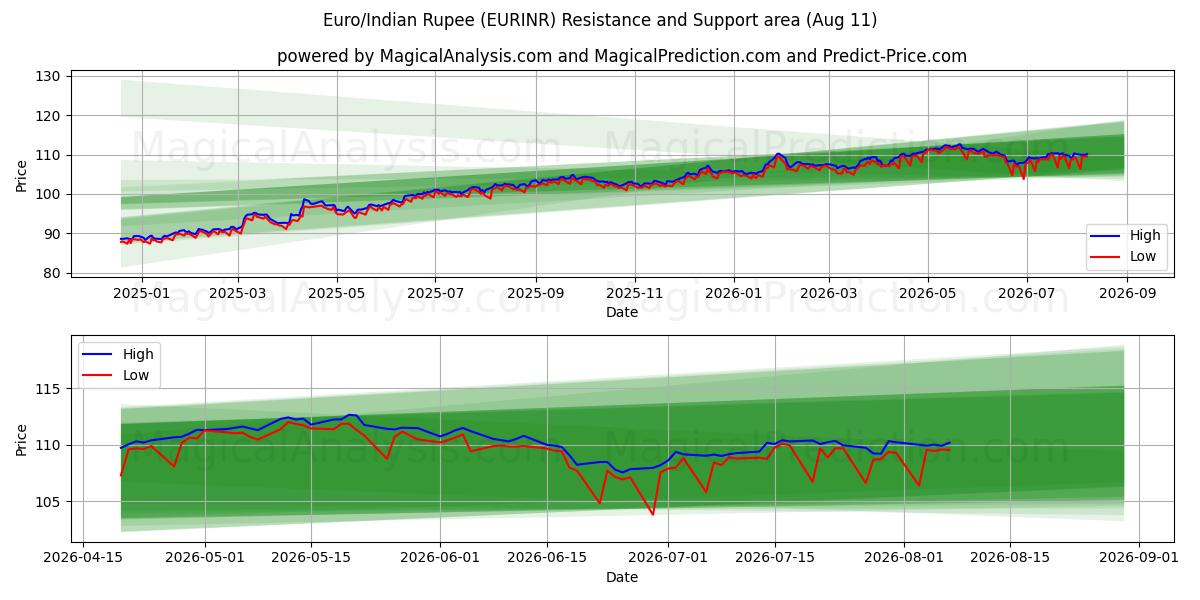  Euro / Intian rupia (EURINR) Support and Resistance area (10 Aug) 