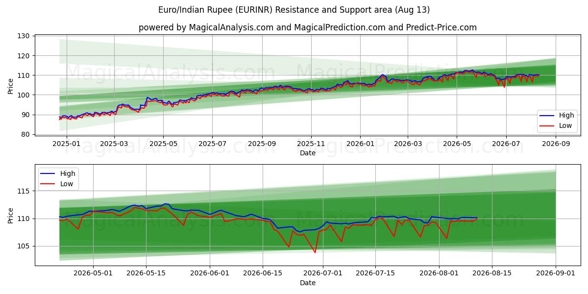  유로/인도 루피 (EURINR) Support and Resistance area (12 Aug) 