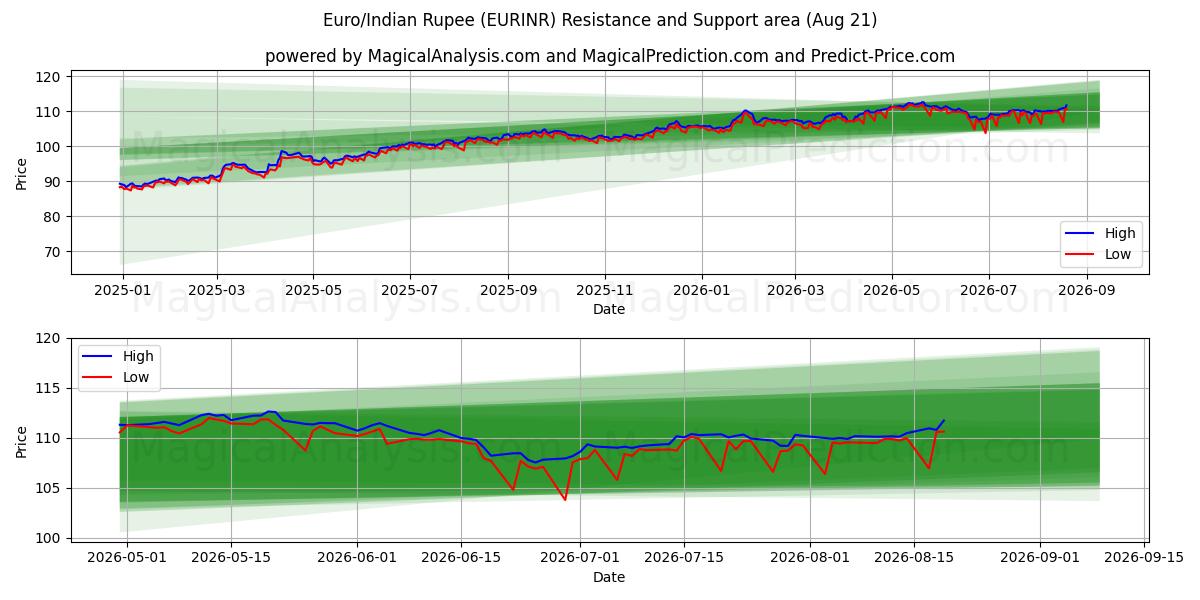  यूरो/भारतीय रुपया (EURINR) Support and Resistance area (20 Aug) 