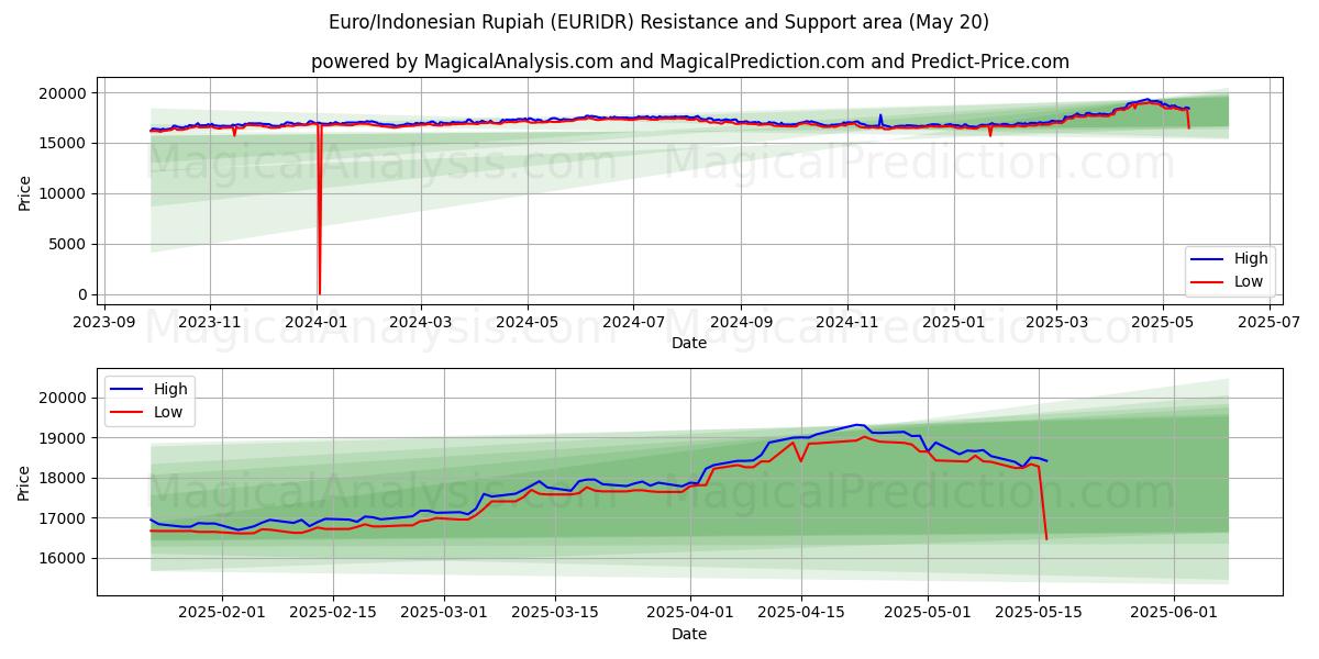  Euro/Indonesisk Rupiah (EURIDR) Support and Resistance area (20 May) 