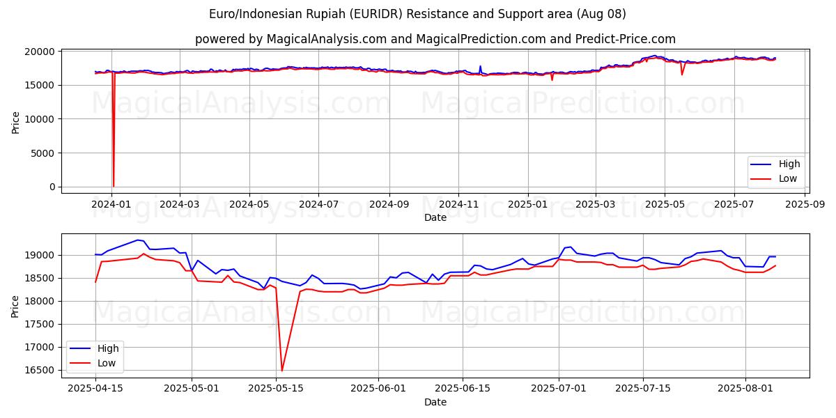  Euro/Rupia indonesiana (EURIDR) Support and Resistance area (07 Aug) 