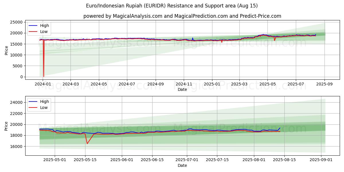  Euro/Indonesische roepia (EURIDR) Support and Resistance area (13 Aug) 