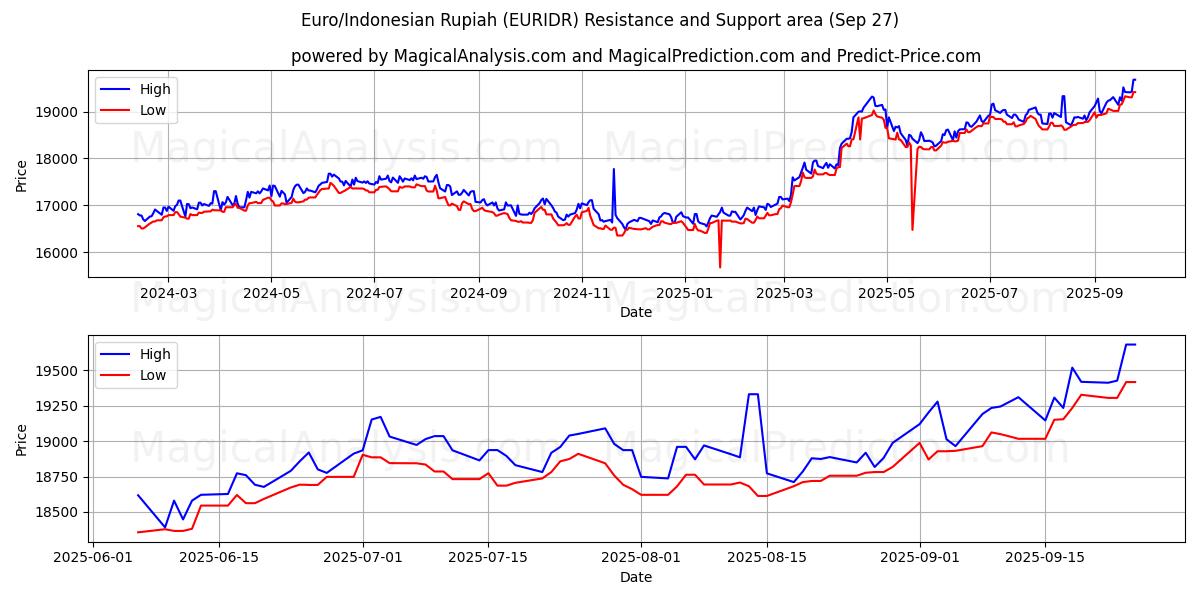  Euro/Endonezya Rupiahı (EURIDR) Support and Resistance area (26 Sep) 