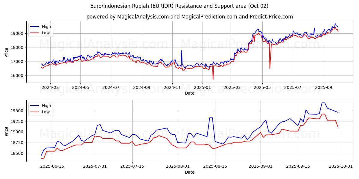  Euro/Indonesische roepia (EURIDR) Support and Resistance area (01 Oct) 