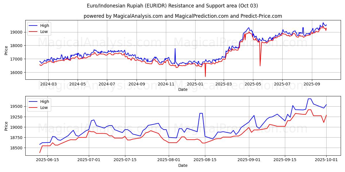  ユーロ/インドネシアルピア (EURIDR) Support and Resistance area (02 Oct) 