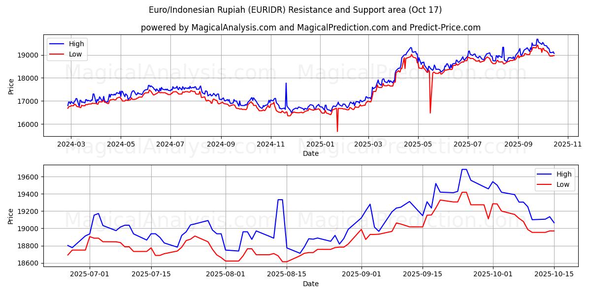  Euro/Indonesisk Rupiah (EURIDR) Support and Resistance area (16 Oct) 