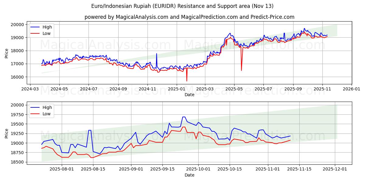  Euro/Indonesische roepia (EURIDR) Support and Resistance area (12 Nov) 