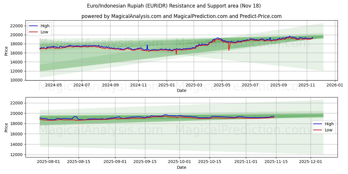  यूरो/इंडोनेशियाई रुपिया (EURIDR) Support and Resistance area (17 Nov) 