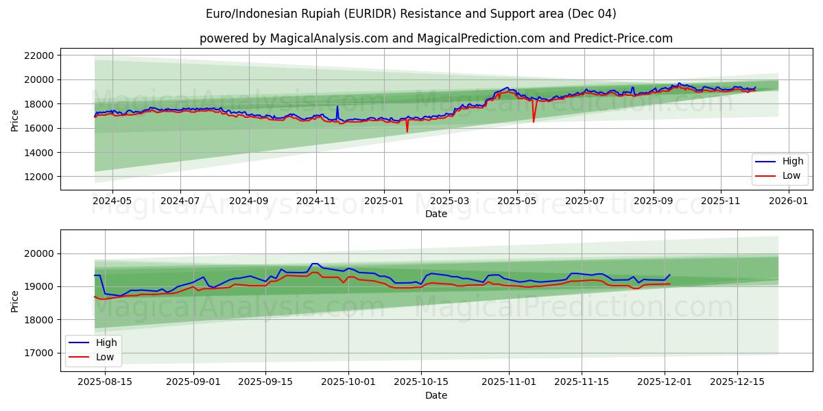  Euro/Indonesian Rupiah (EURIDR) Support and Resistance area (03 Dec) 