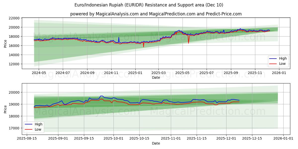  유로/인도네시아 루피아 (EURIDR) Support and Resistance area (09 Dec) 
